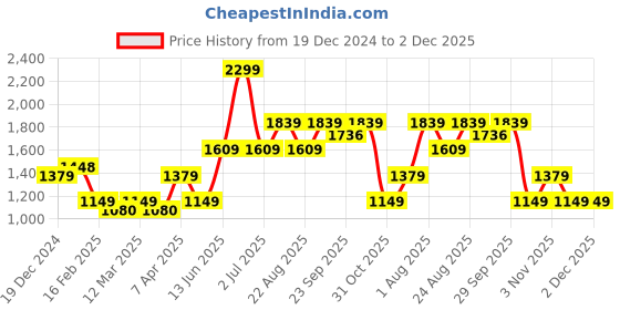 myntra.com Numero Uno Men Cotton Self Design Embroidered Sweatshirt numero uno Price History Graph from 19 Dec 2024 to 2 Dec 2025