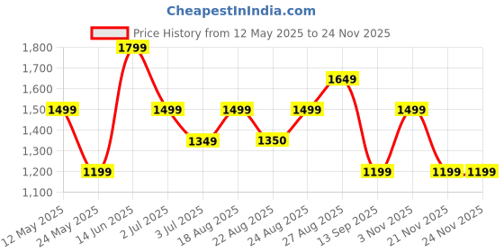 myntra.com Numero Uno Men Cotton Skinny Fit Low-Rise Light Fade Stretchable Jeans numero uno Price History Graph from 12 May 2025 to 23 Nov 2025