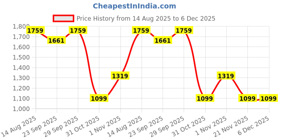 myntra.com Numero Uno Men Crew Neck Long Sleeve Pullover Sweatshirt numero uno Price History Graph from 14 Aug 2025 to 5 Dec 2025