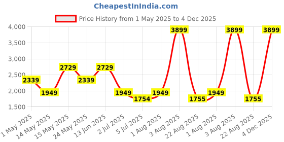 myntra.com Numero Uno Men Crinkle Regular Fit Mid-Rise Light Fade Cotton Jeans numero uno Price History Graph from 1 May 2025 to 4 Dec 2025