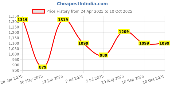 myntra.com Numero Uno Men Cuban Collar Abstract Printed Cotton Casual Shirt numero uno Price History Graph from 24 Apr 2025 to 10 Oct 2025