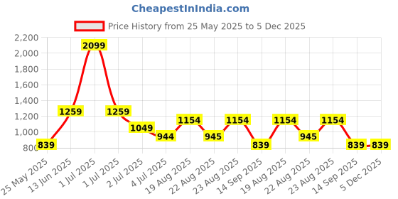 myntra.com Numero Uno Men Cuban Collar Checked Cotton Relaxed Fit Casual Shirt numero uno Price History Graph from 25 May 2025 to 5 Dec 2025