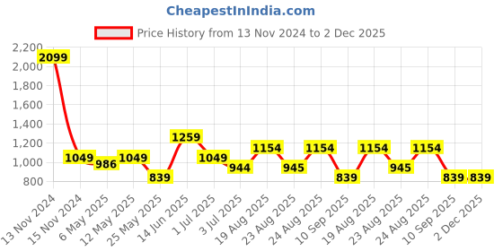 myntra.com Numero Uno Men Cuban Collar Gingham Checked Cotton Casual Shirt numero uno Price History Graph from 13 Nov 2024 to 1 Dec 2025
