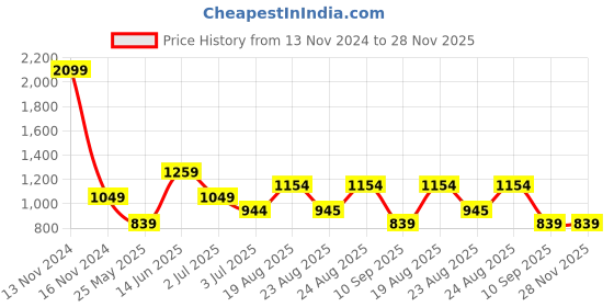 myntra.com Numero Uno Men Cuban Collar Gingham Checked Cotton Casual Shirt numero uno Price History Graph from 13 Nov 2024 to 28 Nov 2025