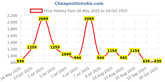 myntra.com Numero Uno Men Cuban Collar Multi Striped Casual Shirt numero uno Price History Graph from 26 May 2025 to 17 Oct 2025