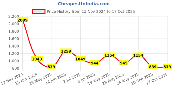 myntra.com Numero Uno Men Cuban Collar Windowpane Checked Cotton Casual Shirt numero uno Price History Graph from 13 Nov 2024 to 15 Oct 2025
