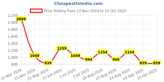 myntra.com Numero Uno Men Cuban Collar Windowpane Checked Cotton Casual Shirt numero uno Price History Graph from 13 Nov 2024 to 14 Oct 2025