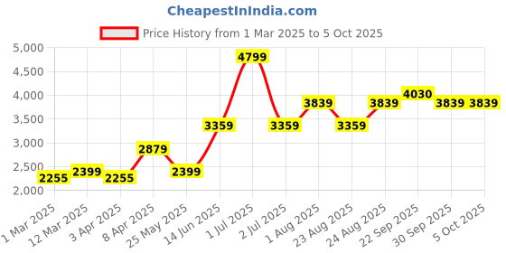 myntra.com Numero Uno Men Denim Jacket numero uno Price History Graph from 1 Mar 2025 to 4 Oct 2025