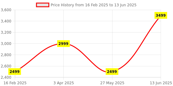 myntra.com Numero Uno Men Denim Jacket with Patchwork numero uno Price History Graph from 16 Feb 2025 to 13 Jun 2025