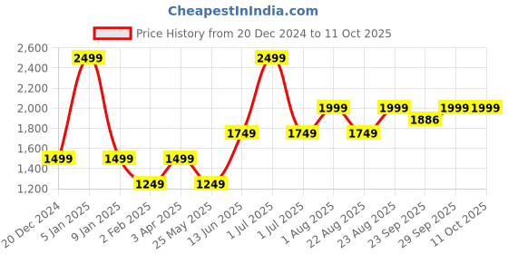 myntra.com Numero Uno Men Embroidered Sweatshirt numero uno Price History Graph from 20 Dec 2024 to 10 Oct 2025
