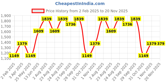 myntra.com Numero Uno Men Embroidered Sweatshirt numero uno Price History Graph from 2 Feb 2025 to 19 Nov 2025