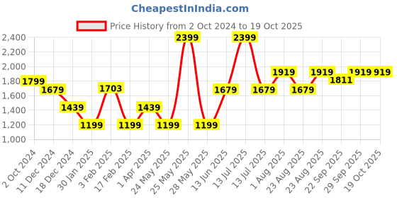 myntra.com Numero Uno Men Embroidered Typography Hooded Sweatshirt numero uno Price History Graph from 2 Oct 2024 to 17 Oct 2025