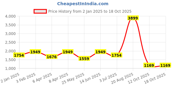myntra.com Numero Uno Men Essential Dark Blue Slim Fit Light Fade Stretchable Jeans numero uno Price History Graph from 2 Jan 2025 to 18 Oct 2025