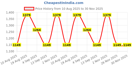myntra.com Numero Uno Men Floral Opaque Printed Casual Shirt numero uno Price History Graph from 10 Aug 2025 to 29 Nov 2025
