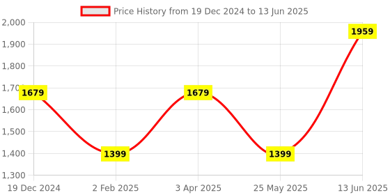 myntra.com Numero Uno Men Front-Open Cotton Sweatshirt numero uno Price History Graph from 19 Dec 2024 to 13 Jun 2025