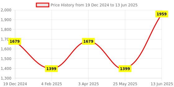 myntra.com Numero Uno Men Front-Open Sweatshirt numero uno Price History Graph from 19 Dec 2024 to 13 Jun 2025