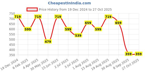 myntra.com Numero Uno Men Graphic Printed Round Neck Cotton T-shirt numero uno Price History Graph from 19 Dec 2024 to 26 Oct 2025
