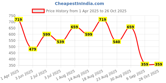 myntra.com Numero Uno Men Graphic Printed Round Neck Cotton T-shirt numero uno Price History Graph from 1 Apr 2025 to 25 Oct 2025