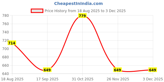 myntra.com Numero Uno Men Graphic Printed Round Neck Cotton T-shirt numero uno Price History Graph from 18 Aug 2025 to 2 Dec 2025