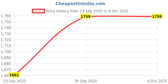 myntra.com Numero Uno Men Graphic Printed Sweatshirt numero uno Price History Graph from 23 Sep 2025 to 4 Oct 2025