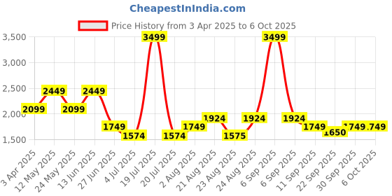 myntra.com Numero Uno Men Heavy Fade Stretchable Jeans numero uno Price History Graph from 3 Apr 2025 to 5 Oct 2025
