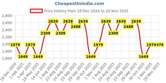 myntra.com Numero Uno Men High Neck Long Sleeves Sweatshirt numero uno Price History Graph from 19 Dec 2024 to 20 Nov 2025