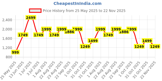myntra.com Numero Uno Men High Neck Pullover numero uno Price History Graph from 25 May 2025 to 22 Nov 2025