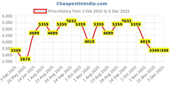 myntra.com Numero Uno Men Hooded Solid Casual Bomber Lightweight Jacket numero uno Price History Graph from 3 Feb 2025 to 5 Dec 2025
