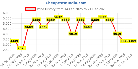 myntra.com Numero Uno Men Hooded Solid Casual Bomber Lightweight Jacket numero uno Price History Graph from 14 Feb 2025 to 21 Dec 2025