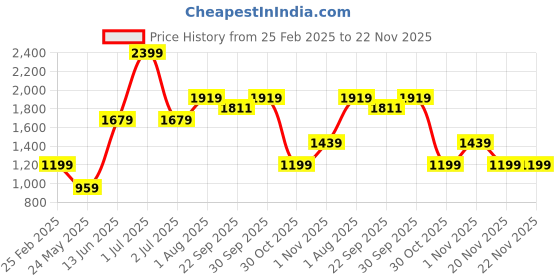 myntra.com Numero Uno Men Hooded Sweatshirt numero uno Price History Graph from 25 Feb 2025 to 22 Nov 2025