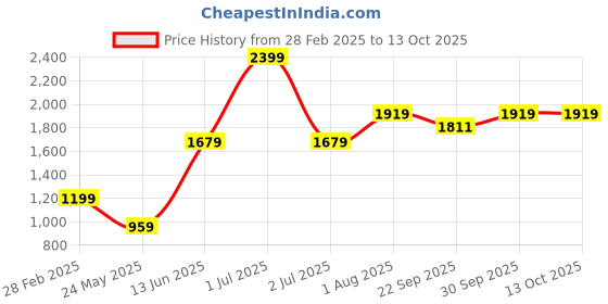 myntra.com Numero Uno Men Hooded Sweatshirt numero uno Price History Graph from 28 Feb 2025 to 12 Oct 2025