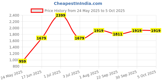myntra.com Numero Uno Men Hooded Sweatshirt numero uno Price History Graph from 24 May 2025 to 4 Oct 2025