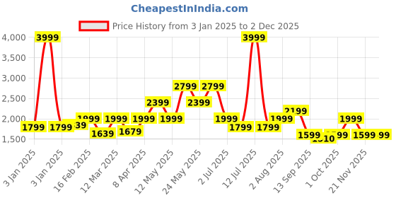 myntra.com Numero Uno Men Light Fade Cotton Jeans numero uno Price History Graph from 3 Jan 2025 to 1 Dec 2025