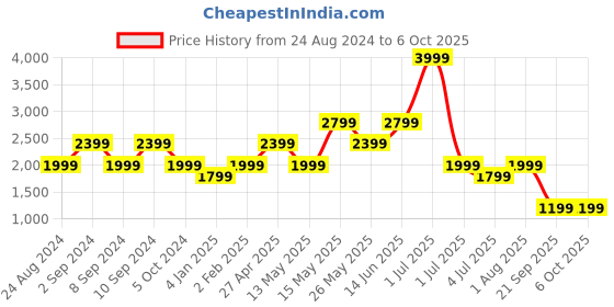 myntra.com Numero Uno Men Light Fade Stretchable Jeans numero uno Price History Graph from 24 Aug 2024 to 5 Oct 2025