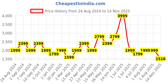 myntra.com Numero Uno Men Light Fade Stretchable Jeans numero uno Price History Graph from 24 Aug 2024 to 14 Nov 2025