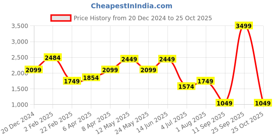 myntra.com Numero Uno Men Light Fade Stretchable Jeans numero uno Price History Graph from 20 Dec 2024 to 25 Sep 2025