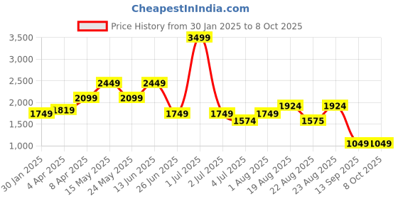 myntra.com Numero Uno Men Light Fade Stretchable Jeans numero uno Price History Graph from 30 Jan 2025 to 8 Oct 2025