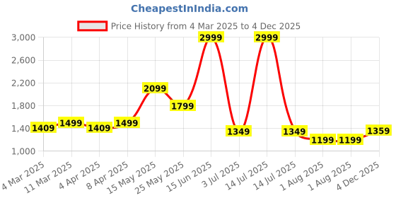 myntra.com Numero Uno Men Light Fade Stretchable Jeans numero uno Price History Graph from 4 Mar 2025 to 4 Dec 2025