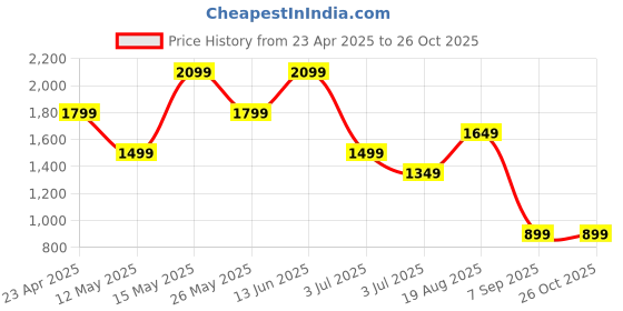 myntra.com Numero Uno Men Light Fade Stretchable Jeans numero uno Price History Graph from 23 Apr 2025 to 25 Oct 2025