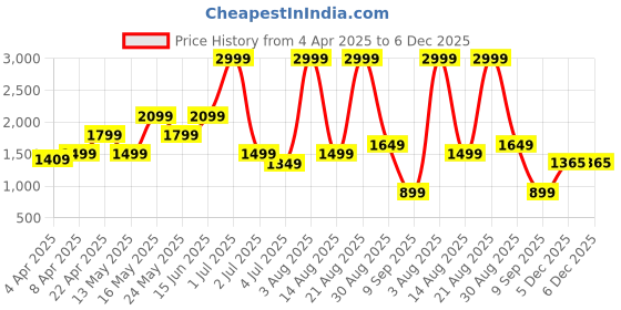 myntra.com Numero Uno Men Light Fade Stretchable Jeans numero uno Price History Graph from 4 Apr 2025 to 5 Dec 2025