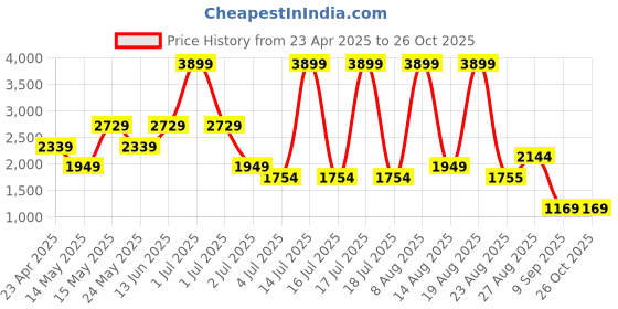 myntra.com Numero Uno Men Light Fade Stretchable Jeans numero uno Price History Graph from 23 Apr 2025 to 26 Oct 2025