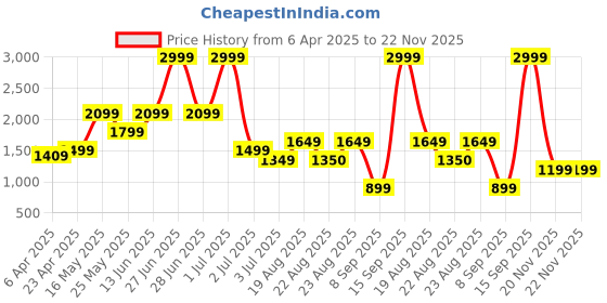 myntra.com Numero Uno Men Light Fade Stretchable Jeans numero uno Price History Graph from 6 Apr 2025 to 21 Nov 2025