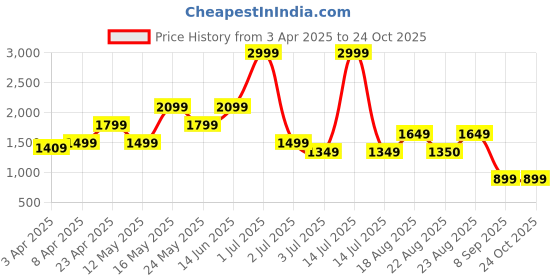 myntra.com Numero Uno Men Light Fade Stretchable Jeans numero uno Price History Graph from 3 Apr 2025 to 24 Oct 2025