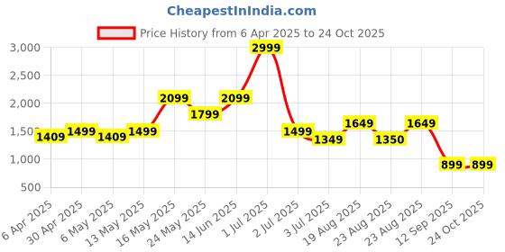 myntra.com Numero Uno Men Light Fade Stretchable Jeans numero uno Price History Graph from 6 Apr 2025 to 23 Oct 2025