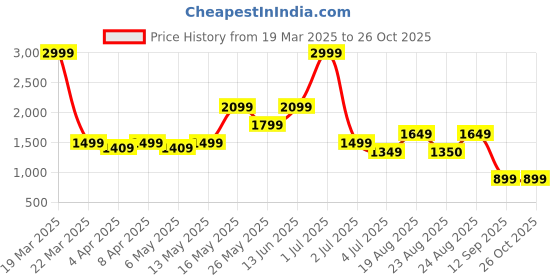 myntra.com Numero Uno Men Light Fade Stretchable Jeans numero uno Price History Graph from 19 Mar 2025 to 26 Oct 2025