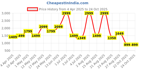 myntra.com Numero Uno Men Light Fade Stretchable Jeans numero uno Price History Graph from 4 Apr 2025 to 22 Oct 2025