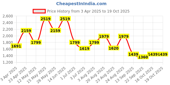 myntra.com Numero Uno Men Light Fade Stretchable Jeans numero uno Price History Graph from 3 Apr 2025 to 18 Oct 2025