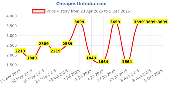 myntra.com Numero Uno Men Light Fade Stretchable Jeans numero uno Price History Graph from 23 Apr 2025 to 4 Dec 2025
