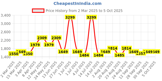 myntra.com Numero Uno Men Light Fade Stretchable Jeans numero uno Price History Graph from 2 Mar 2025 to 5 Oct 2025