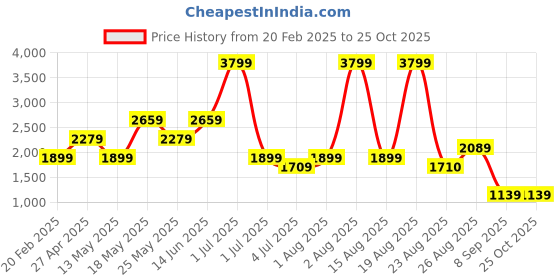 myntra.com Numero Uno Men Light Fade Stretchable Jeans numero uno Price History Graph from 20 Feb 2025 to 25 Oct 2025